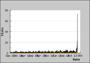 Visits Per Day