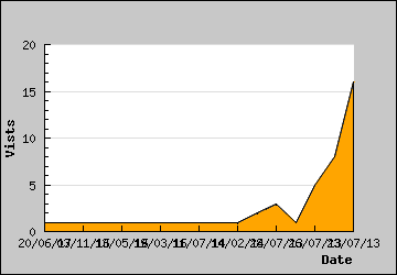 Visits Per Day