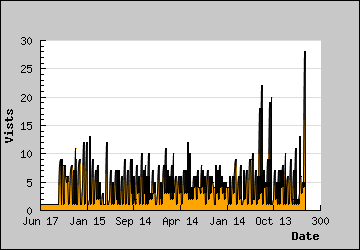 Visits Per Day