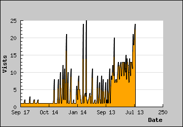 Visits Per Day