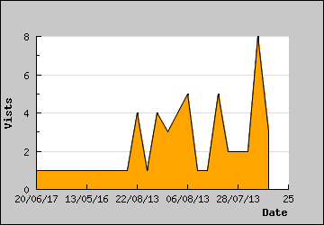 Visits Per Day