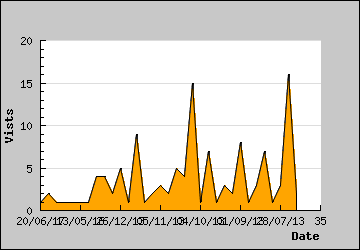 Visits Per Day