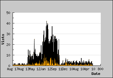 Visits Per Day