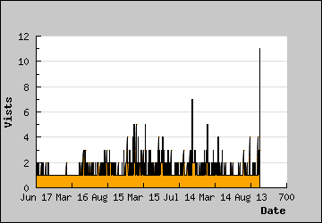 Visits Per Day