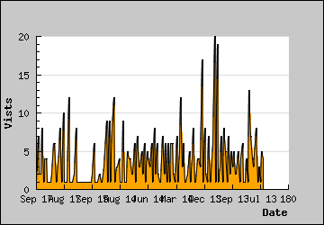 Visits Per Day