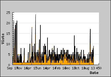 Visits Per Day