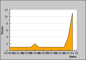 Visits Per Day