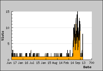 Visits Per Day