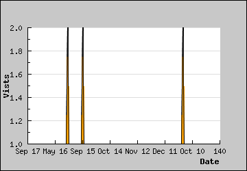 Visits Per Day