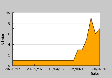 Visits Per Day