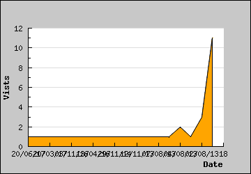 Visits Per Day