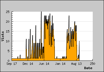 Visits Per Day