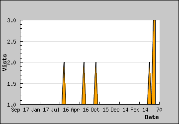 Visits Per Day