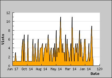 Visits Per Day