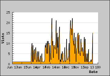 Visits Per Day