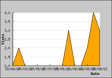 Visits Per Day