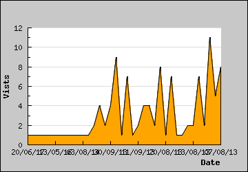 Visits Per Day