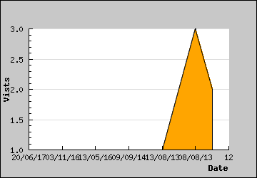 Visits Per Day