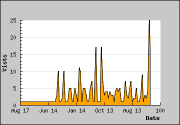 Visits Per Day