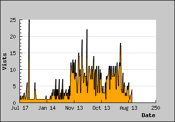 Visits Per Day