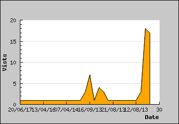 Visits Per Day