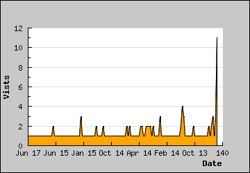 Visits Per Day