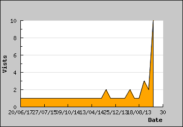 Visits Per Day