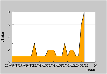 Visits Per Day