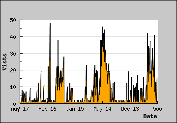 Visits Per Day