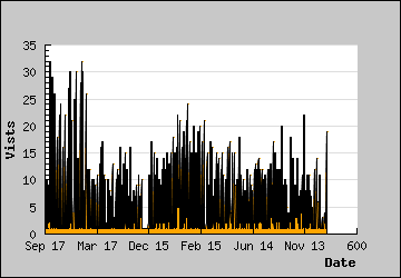 Visits Per Day