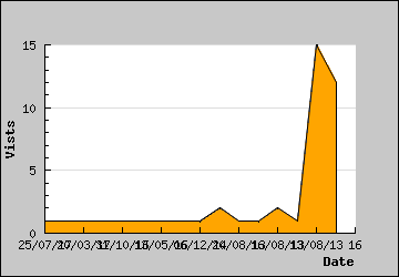 Visits Per Day