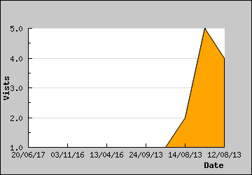 Visits Per Day