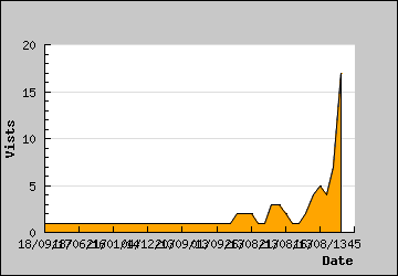 Visits Per Day