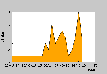 Visits Per Day