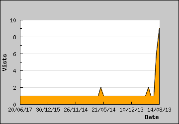 Visits Per Day