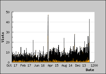 Visits Per Day