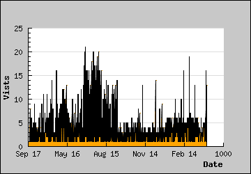 Visits Per Day