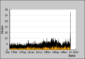 Visits Per Day