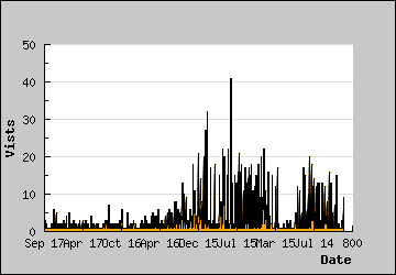 Visits Per Day