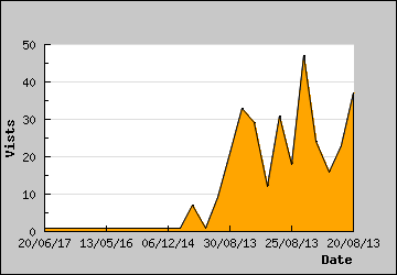 Visits Per Day