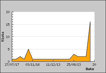 Visits Per Day