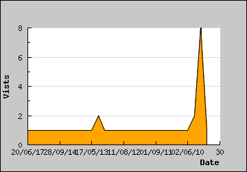 Visits Per Day