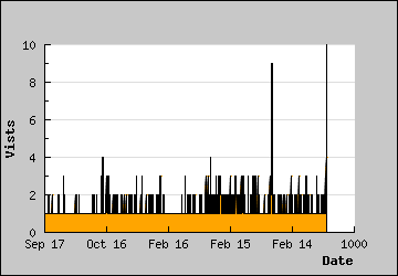 Visits Per Day