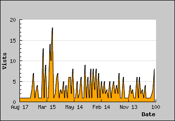 Visits Per Day