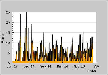 Visits Per Day