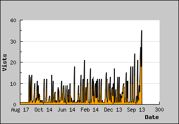 Visits Per Day