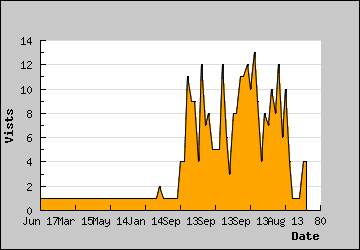 Visits Per Day