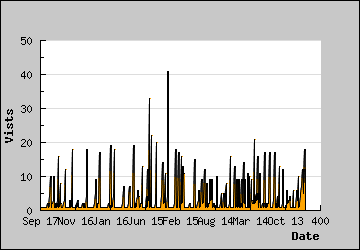 Visits Per Day