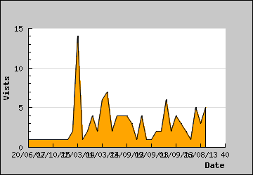 Visits Per Day