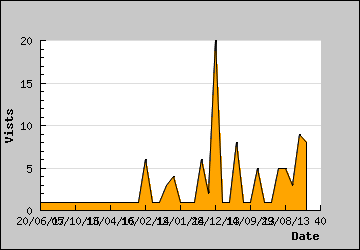 Visits Per Day